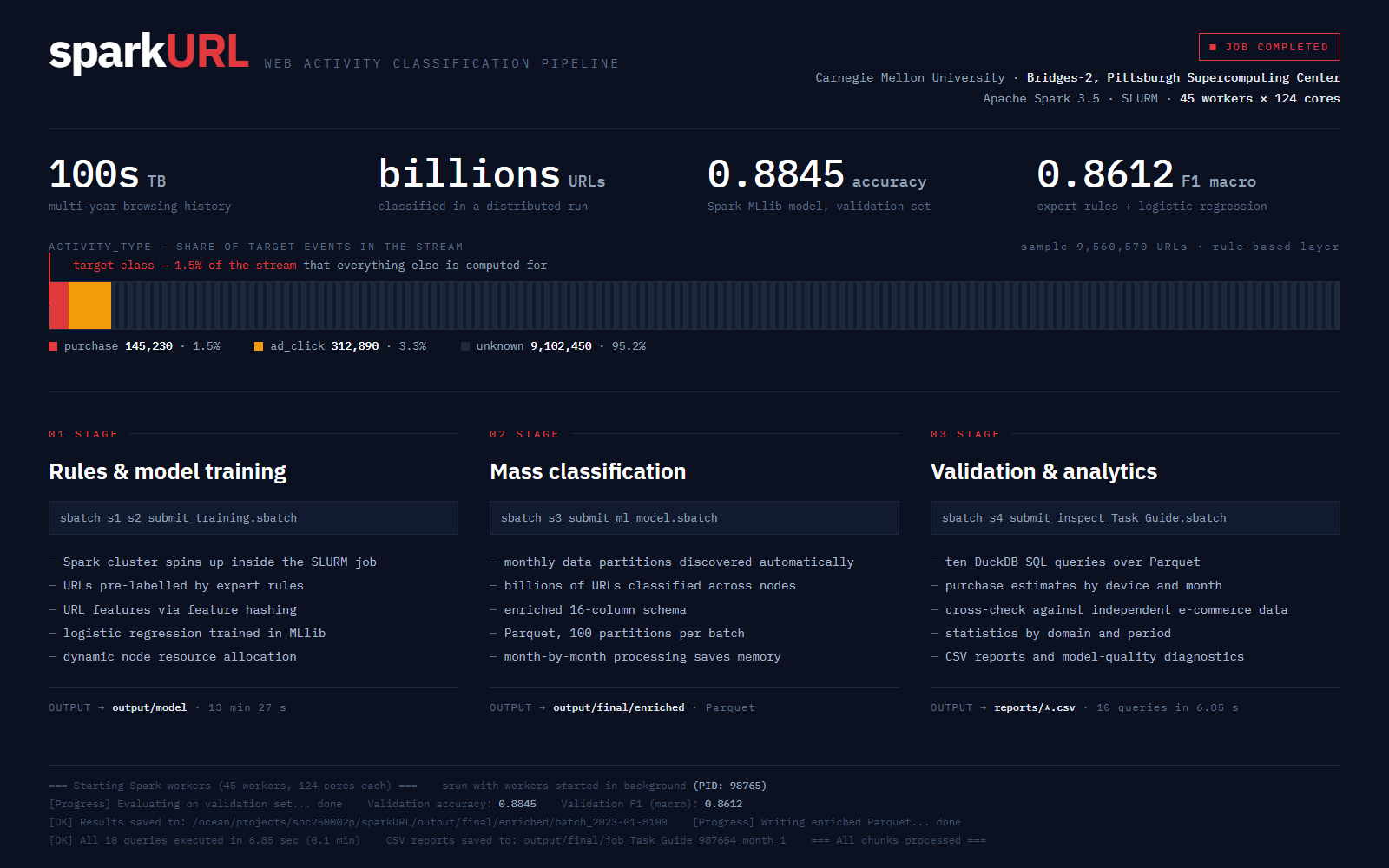 SparkURL pipeline run report: stages, model metrics and URL class distribution